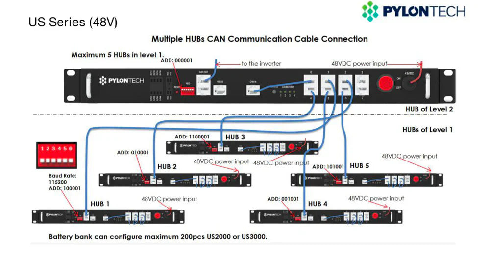Pylontech LV-HUB – Centre de Communication pour Systèmes de Stockage d'Énergie